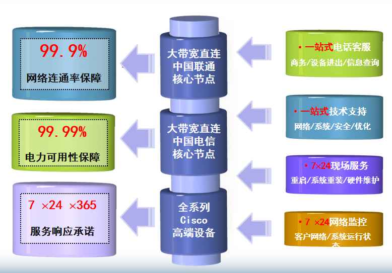 老城机房网络